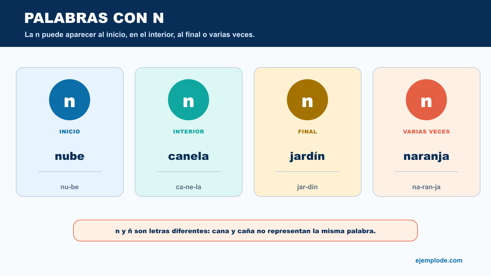 Ejemplos de letra n al inicio, en el interior, al final y varias veces