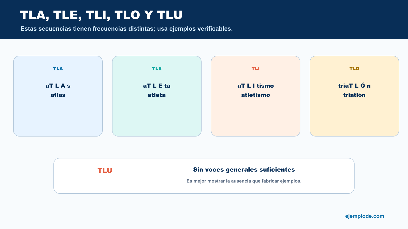 Secuencias tla en atlas, tle en atleta, tli en atletismo y tlo en triatlón, con ausencia verificable de tlu
