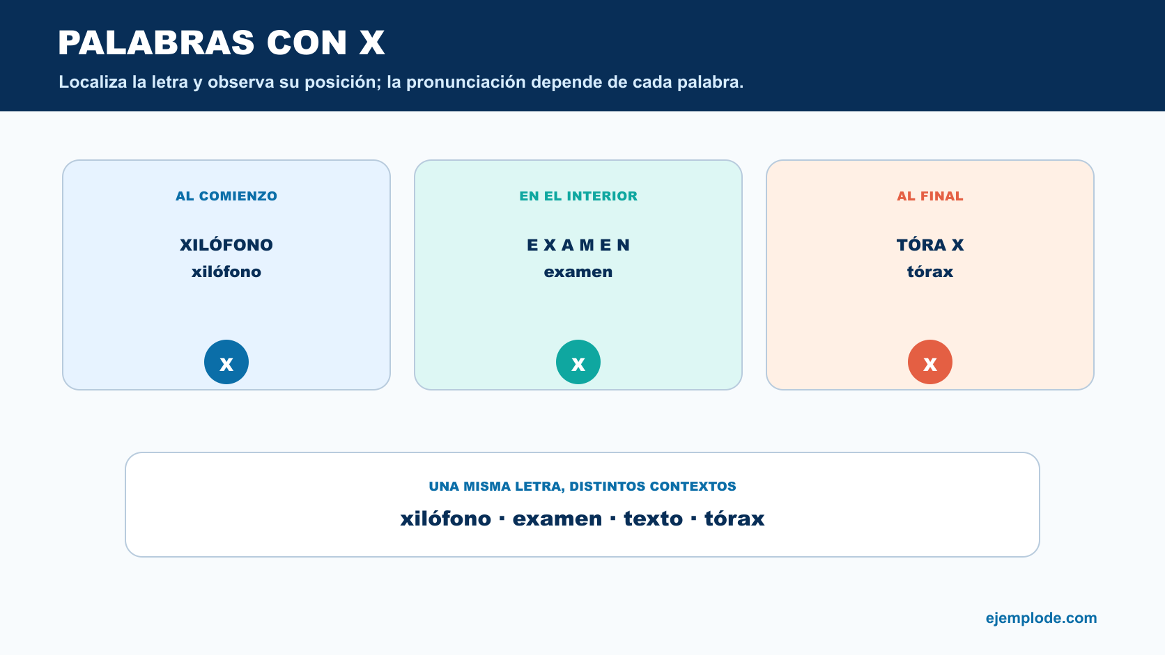 Letra x al comienzo en xilófono, en el interior en examen y al final en tórax