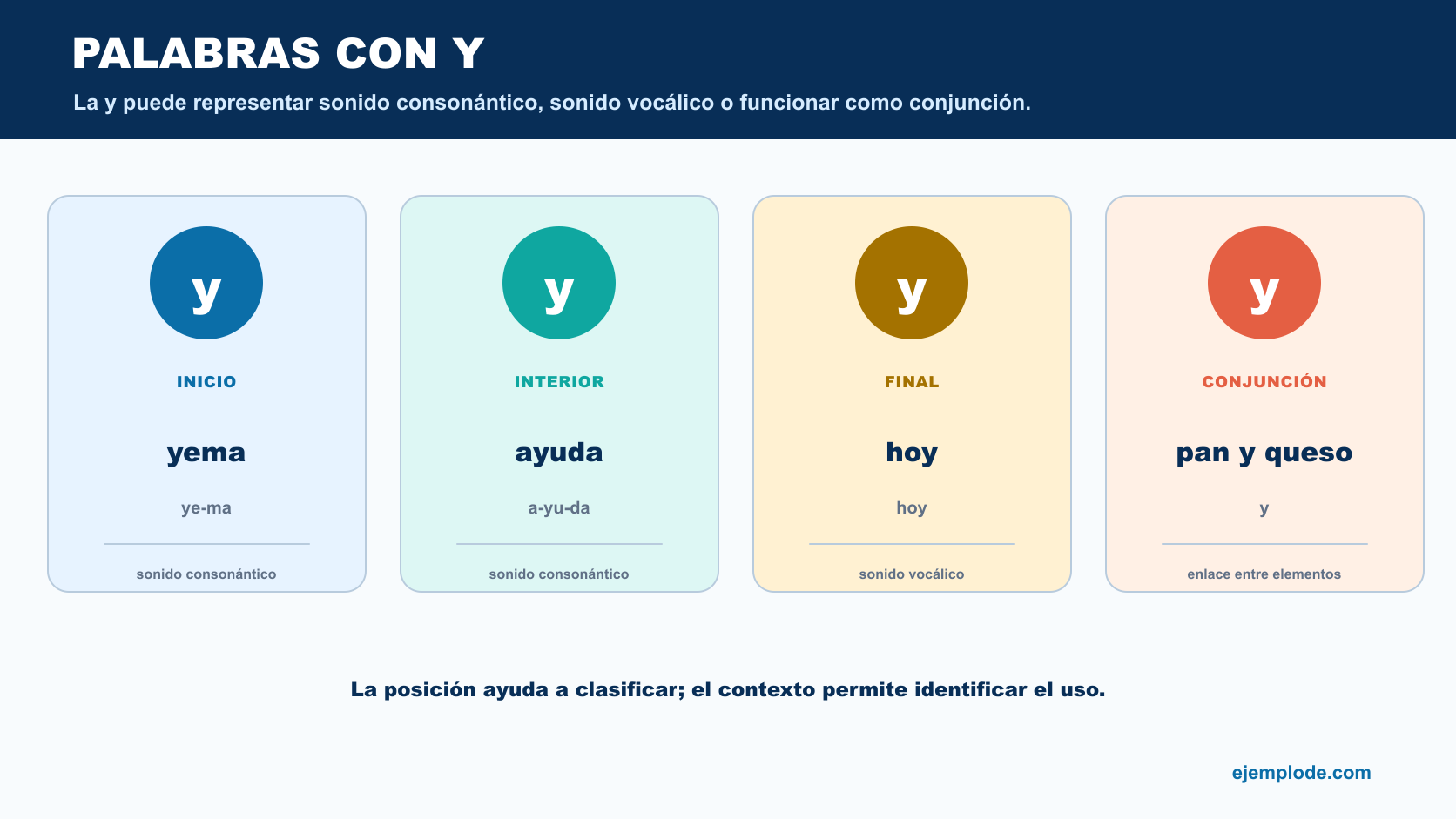 Ejemplos de la y al inicio, en el interior, al final y como conjunción