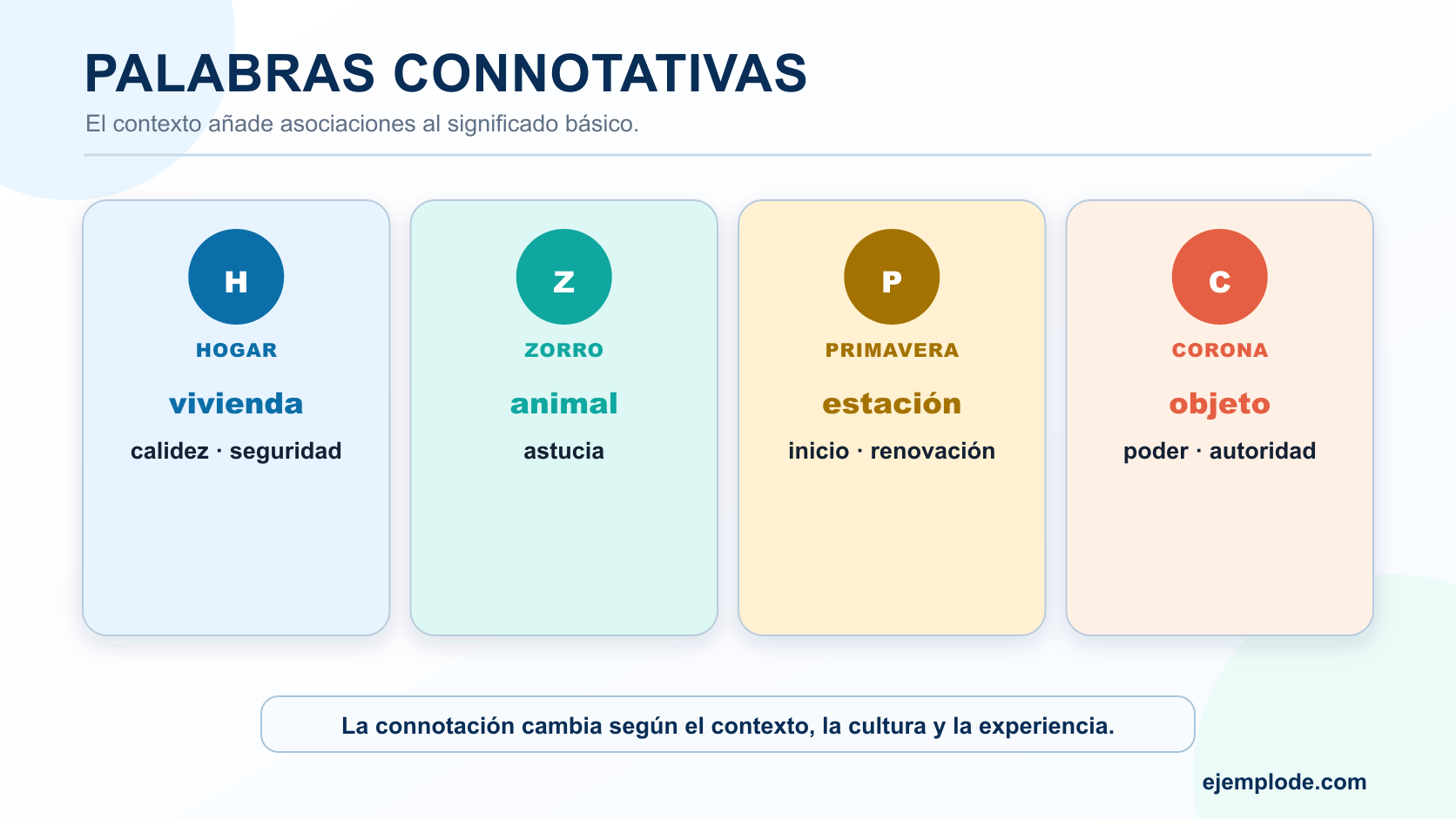 Hogar, zorro, primavera y corona con su significado básico y asociaciones connotativas