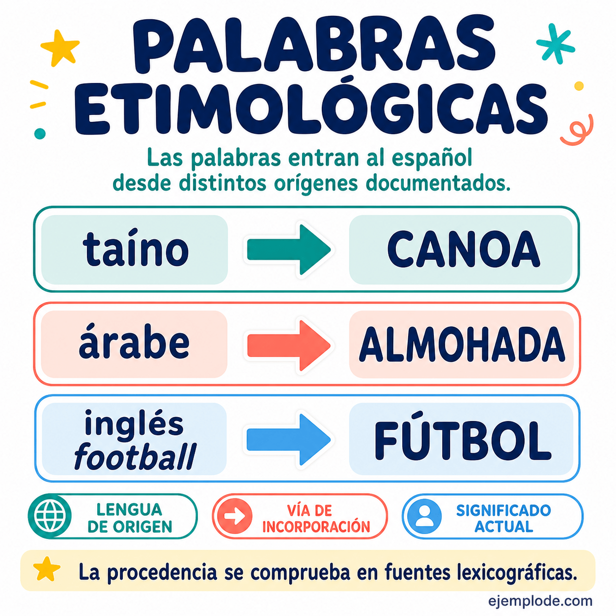 Canoa, almohada y fútbol ilustran procedencias distintas; la nota etimológica y el significado actual no son lo mismo.