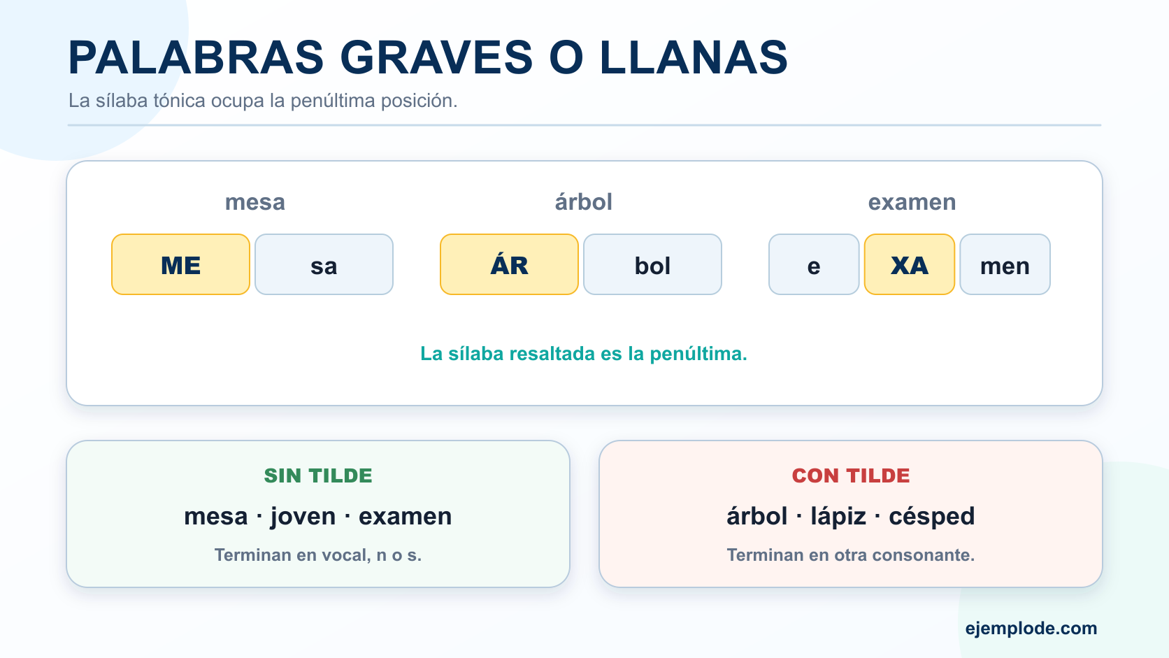 Mesa, árbol y examen con la penúltima sílaba resaltada, más ejemplos de palabras graves con y sin tilde