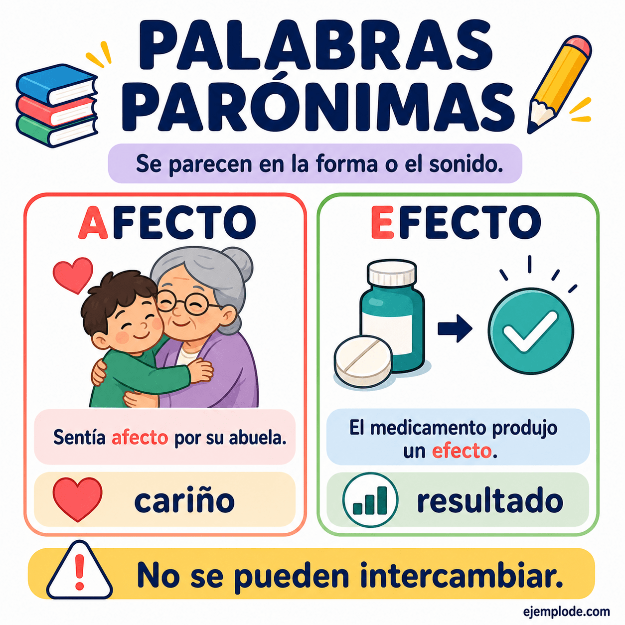 Infografía educativa sobre Palabras parónimas con ejemplos y claves de reconocimiento