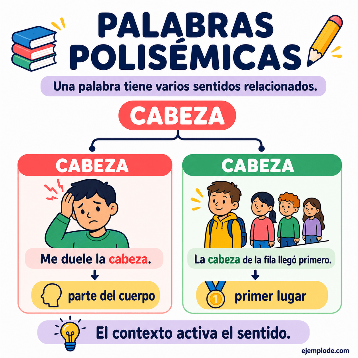 Infografía educativa sobre Palabras polisémicas con ejemplos y claves de reconocimiento