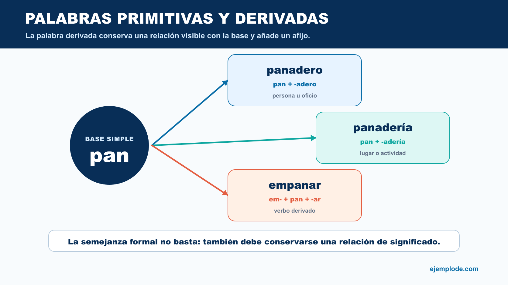 Base simple pan conectada con las palabras derivadas panadero, panadería y empanar
