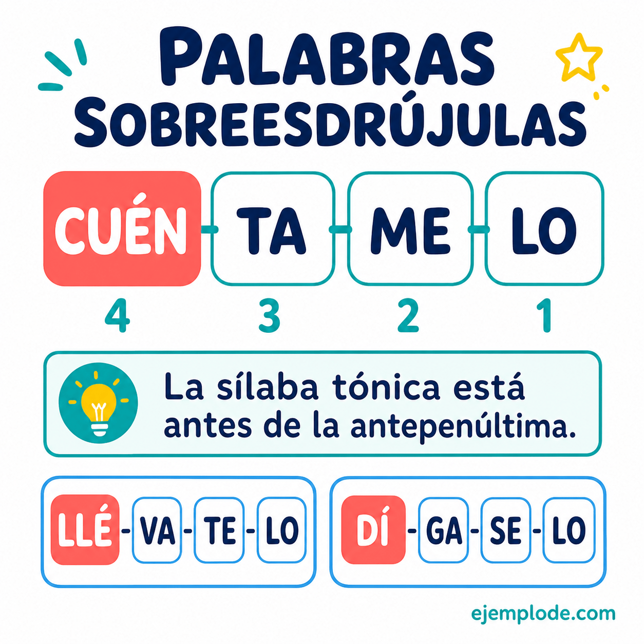 Explicación visual de Palabras sobresdrújulas con un ejemplo didáctico
