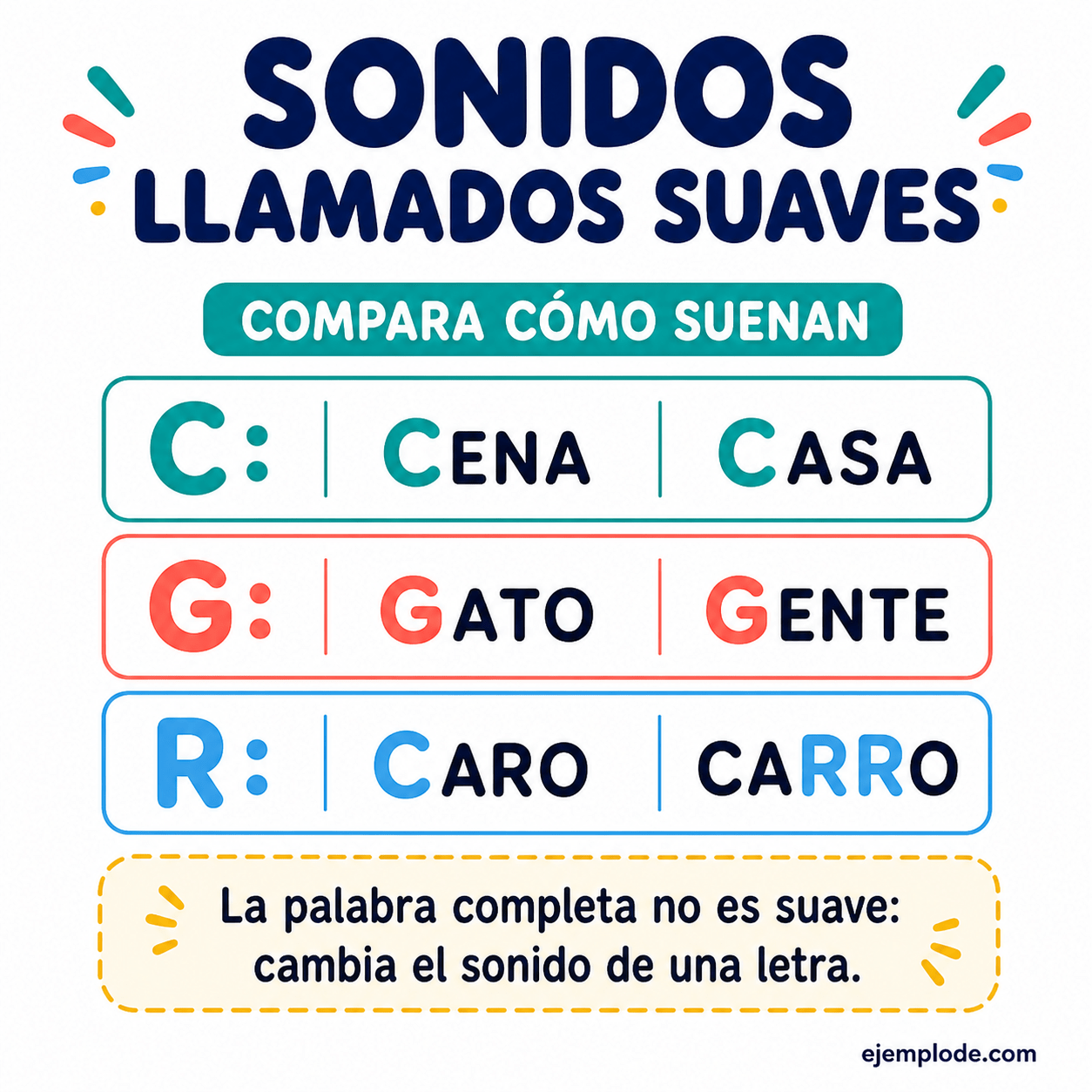 Explicación visual de Palabras suaves con un ejemplo didáctico