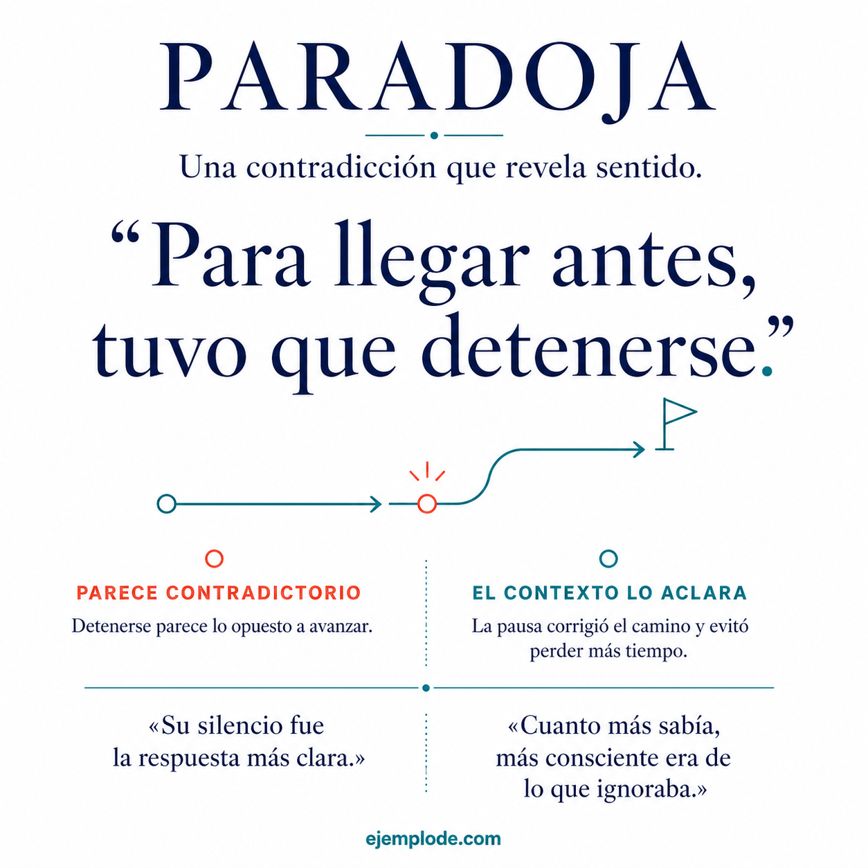 Explicación visual de Paradoja con sus elementos y un ejemplo