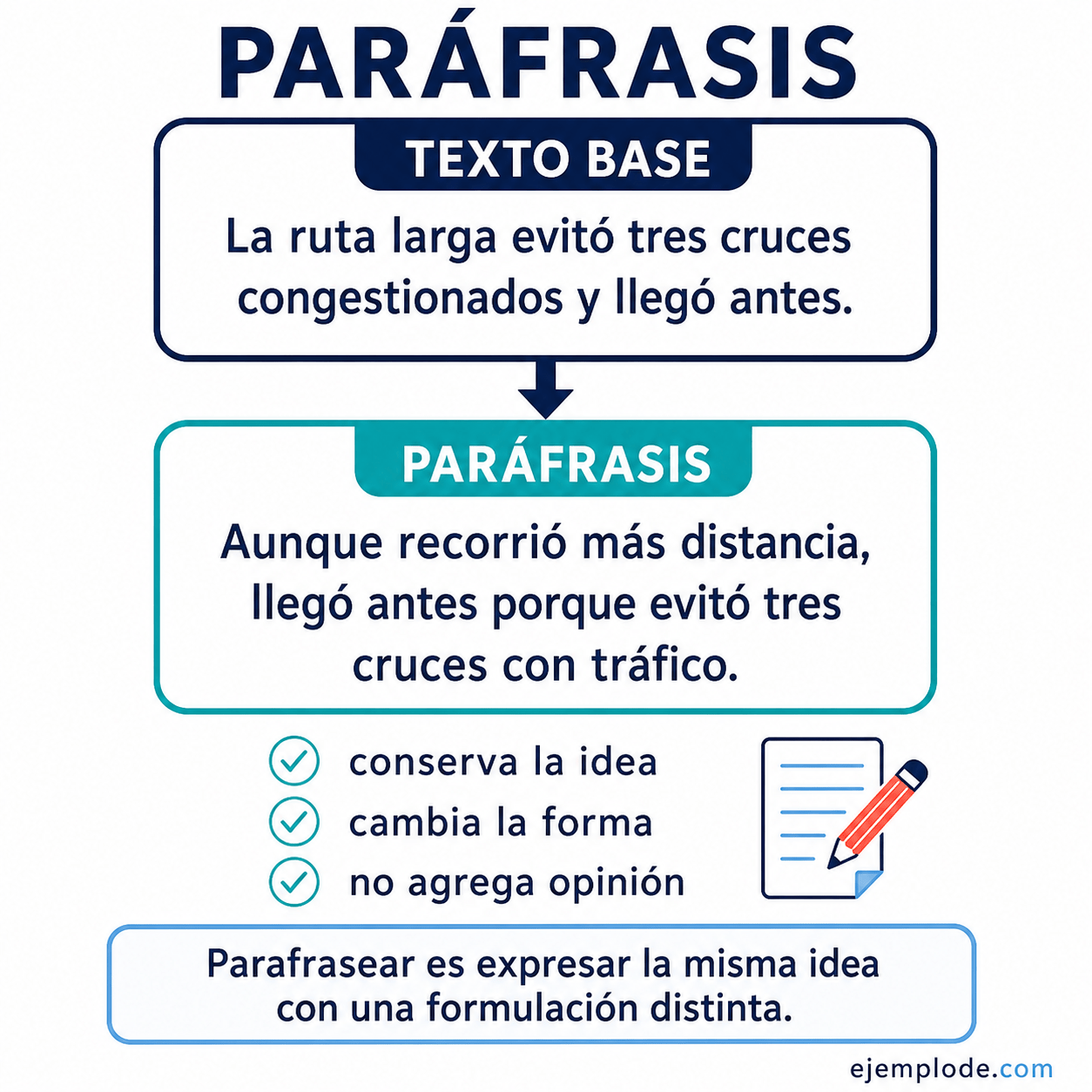 Explicación visual de Paráfrasis con un ejemplo didáctico