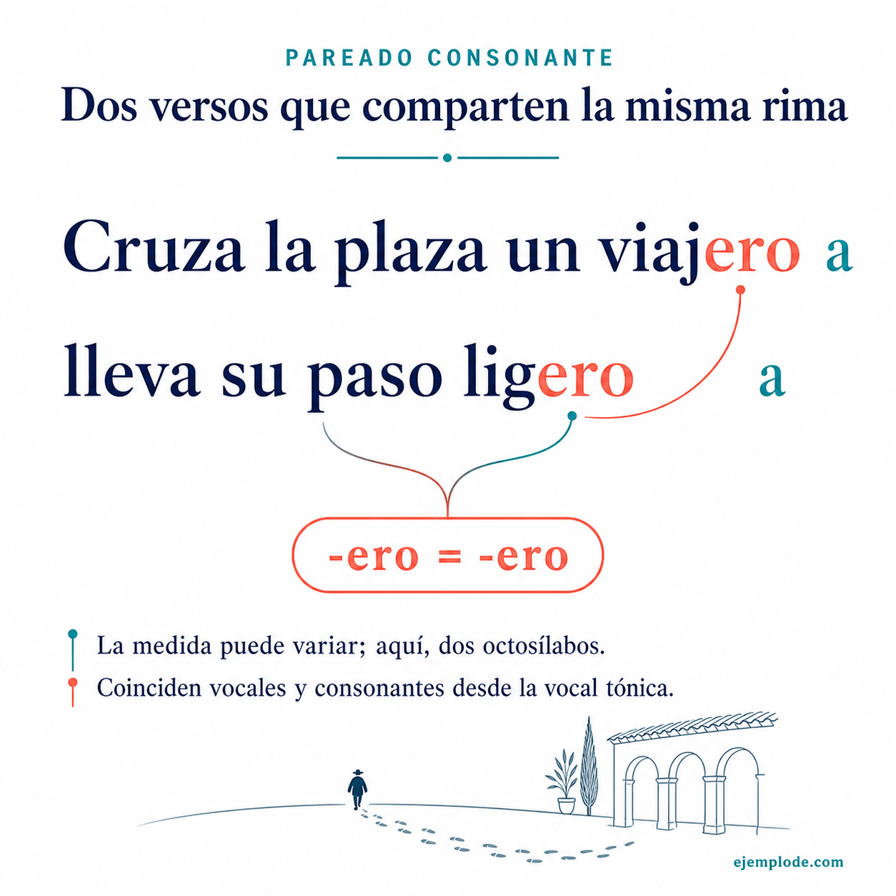 Explicación visual de Estrofa: pareado o dístico con sus elementos y un ejemplo