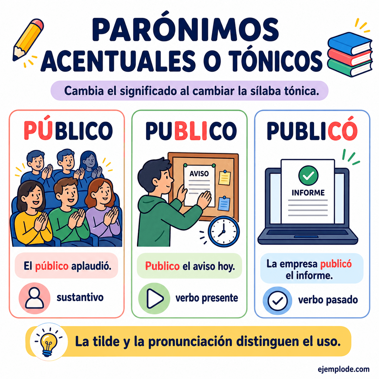 Infografía educativa sobre Parónimos acentuales o tónicos con ejemplos y claves de reconocimiento