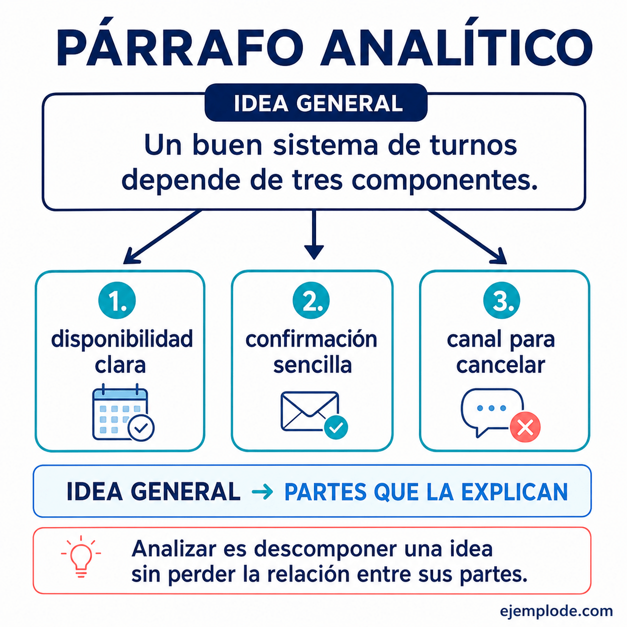 Explicación visual de Párrafo analítico con un ejemplo didáctico