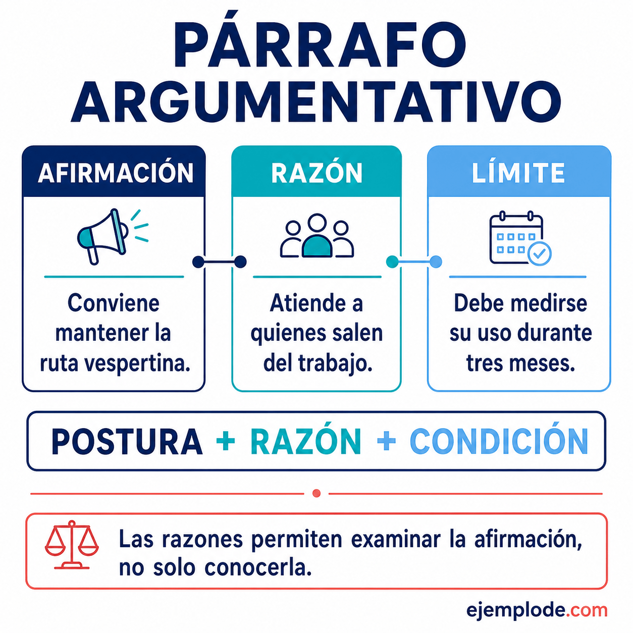Explicación visual de Párrafo Argumentativo con un ejemplo didáctico