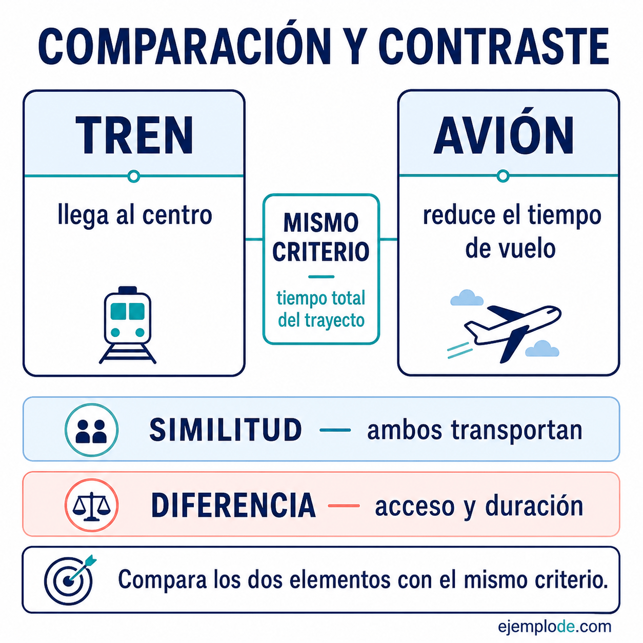 Explicación visual de Párrafo de Comparación y Contraste con un ejemplo didáctico
