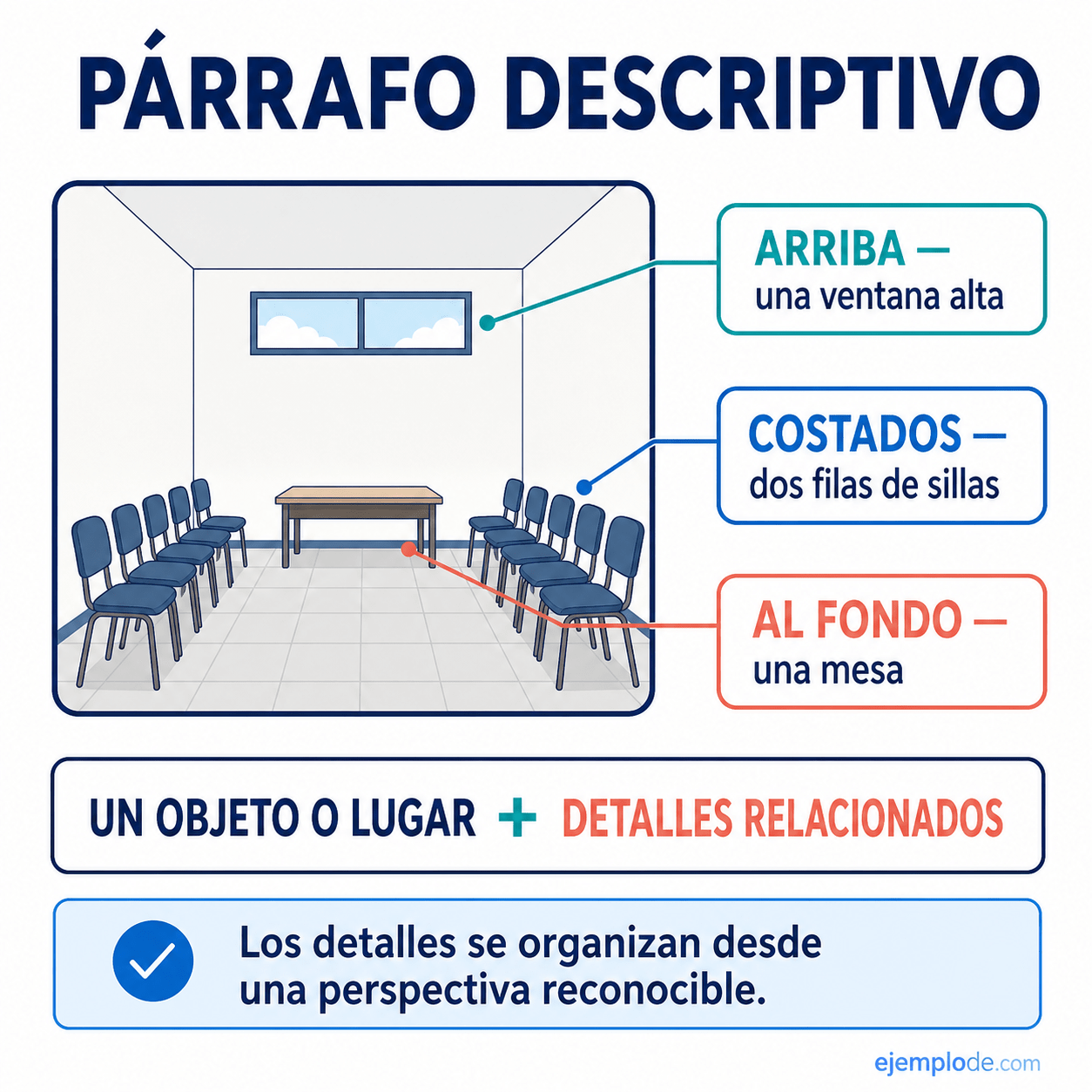 Explicación visual de Párrafo Descriptivo con un ejemplo didáctico