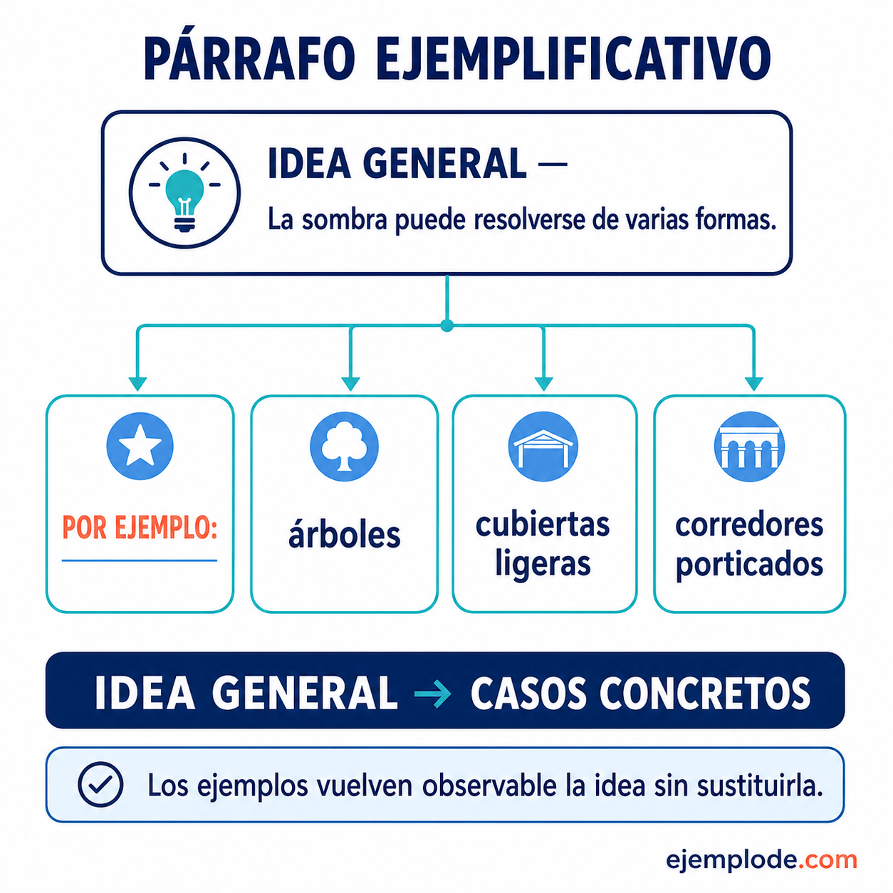 Explicación visual de Párrafo Ejemplificativo con un ejemplo didáctico