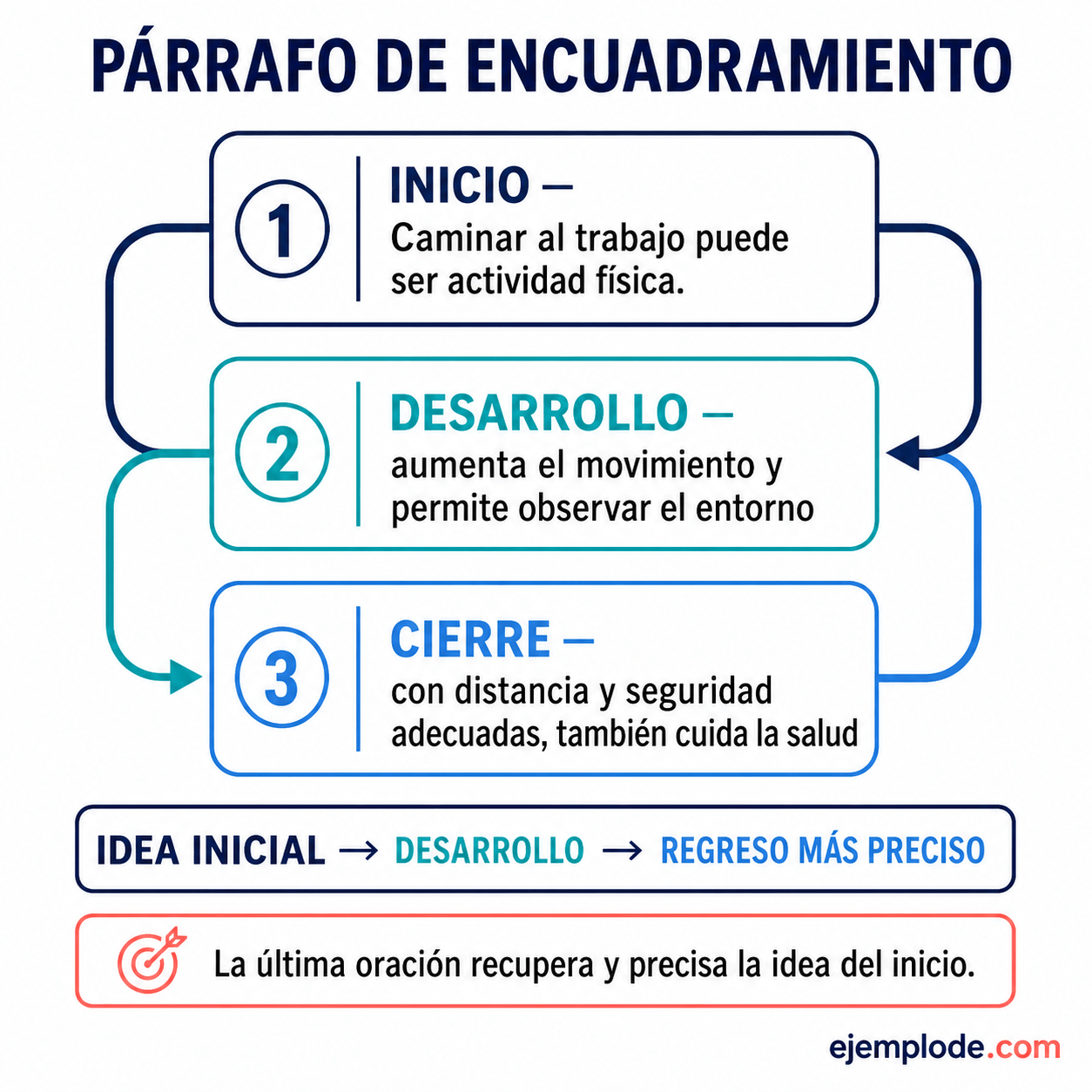 Explicación visual de Párrafo Encuadramiento con un ejemplo didáctico