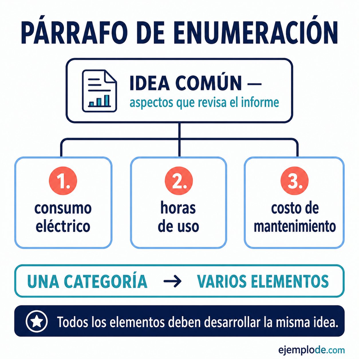 Explicación visual de Párrafo de Enumeración con un ejemplo didáctico