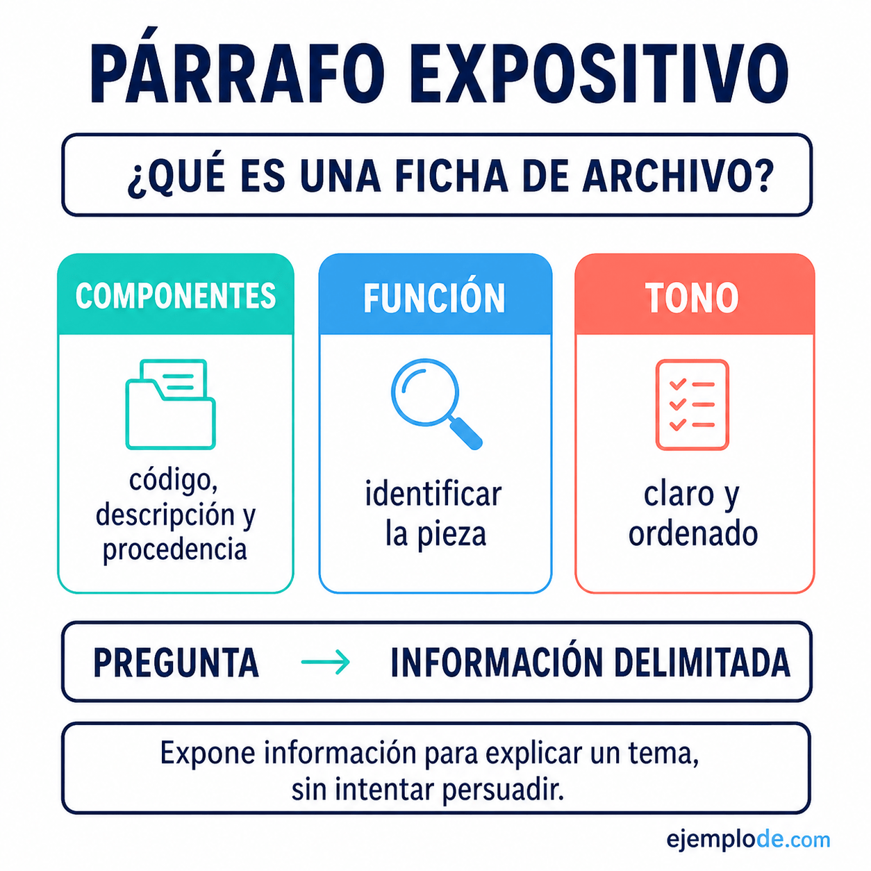 Explicación visual de Párrafo Expositivo con un ejemplo didáctico