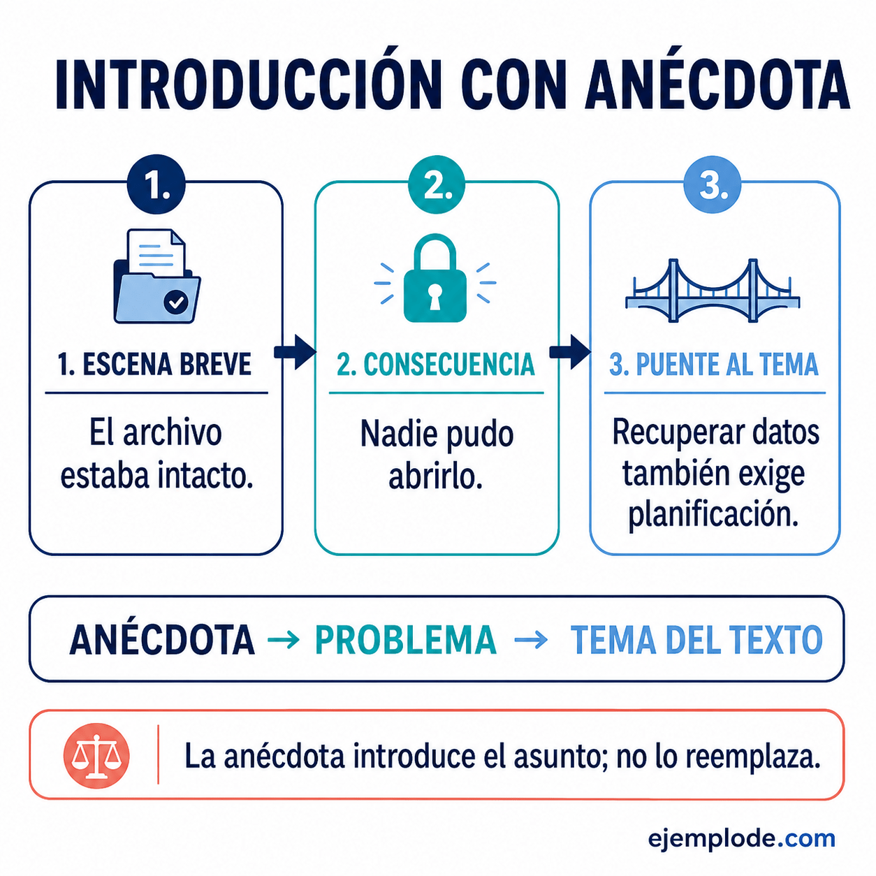 Explicación visual de Párrafo de Introducción con Anécdota con un ejemplo didáctico