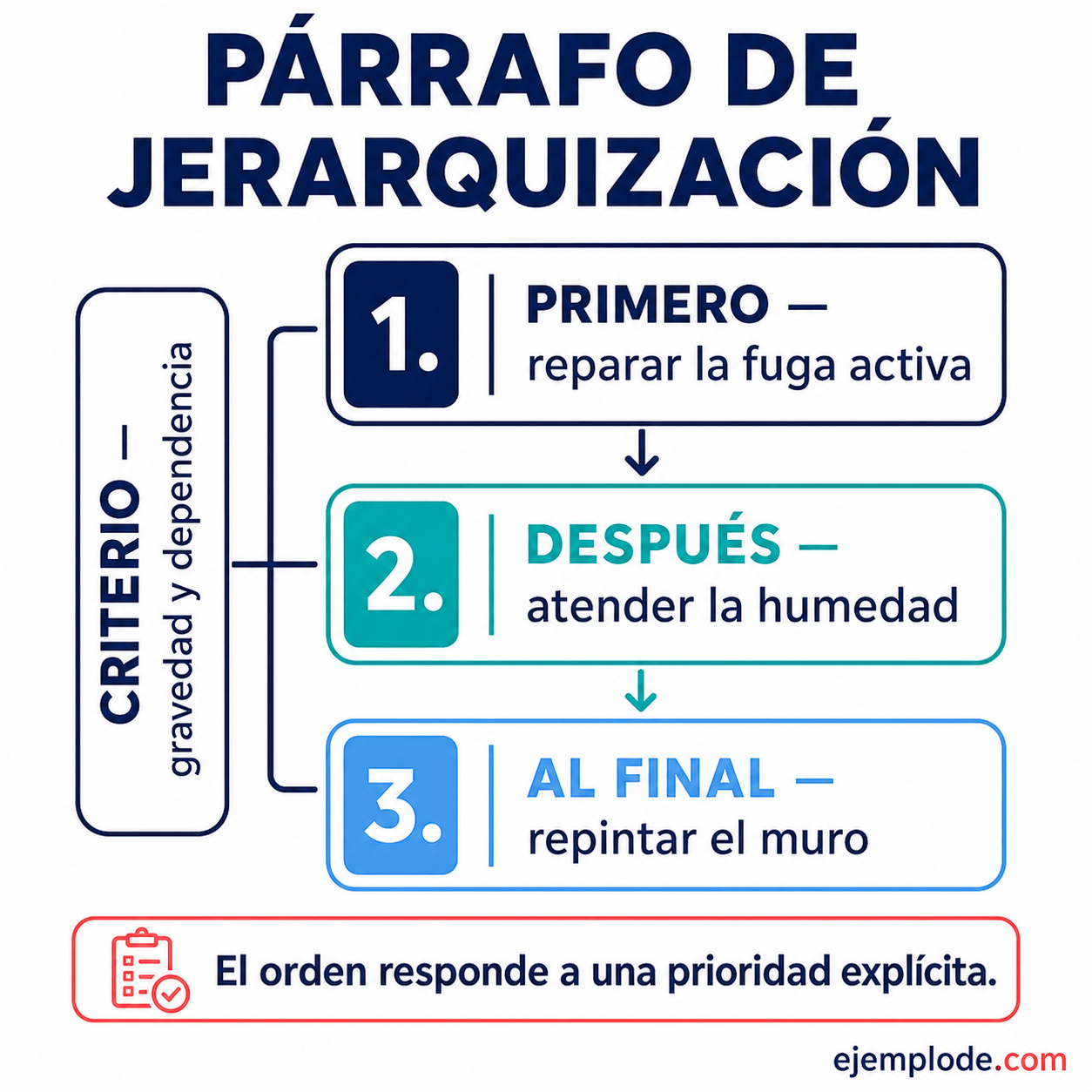Explicación visual de Párrafo de Jerarquización con un ejemplo didáctico
