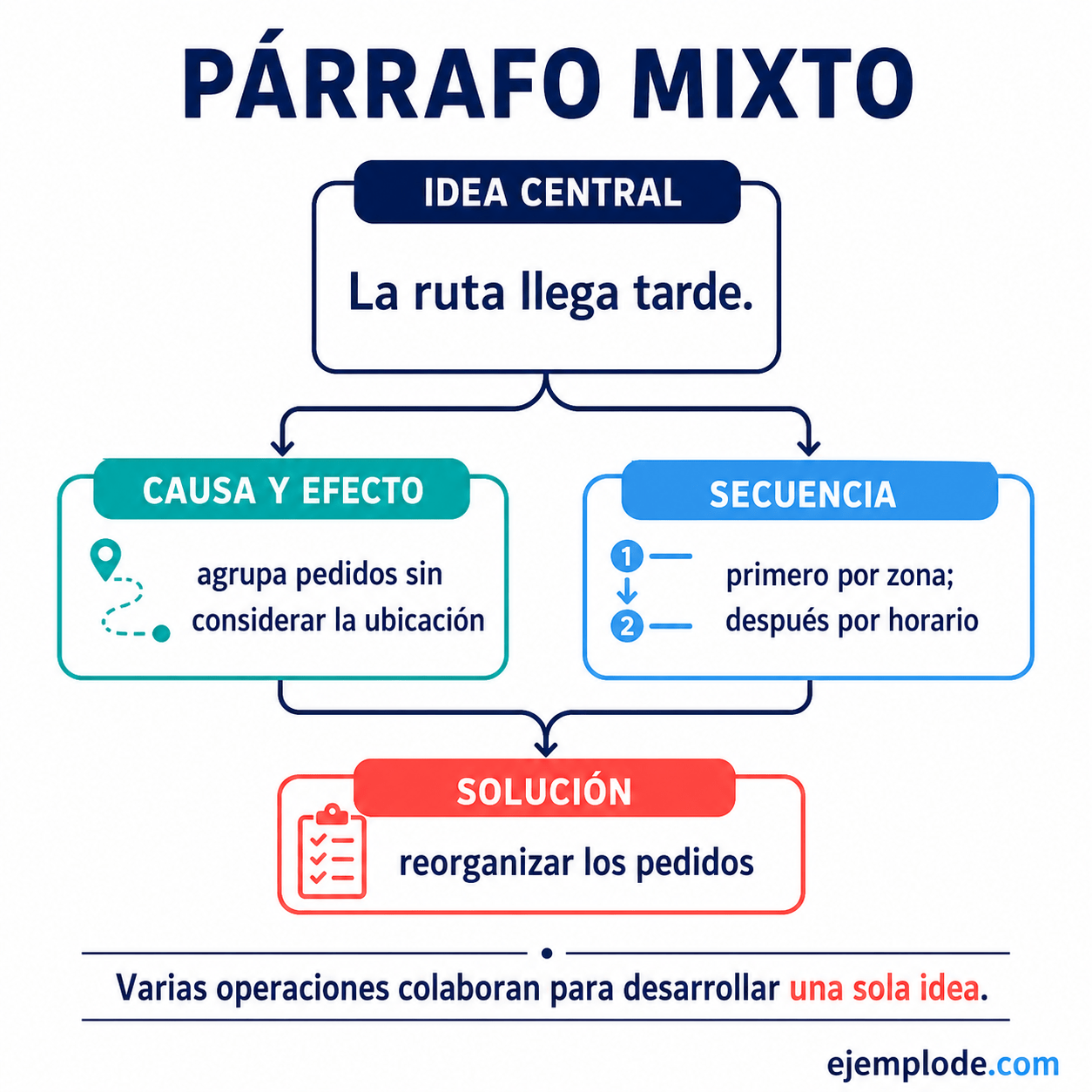 Explicación visual de Párrafo Mixto con un ejemplo didáctico