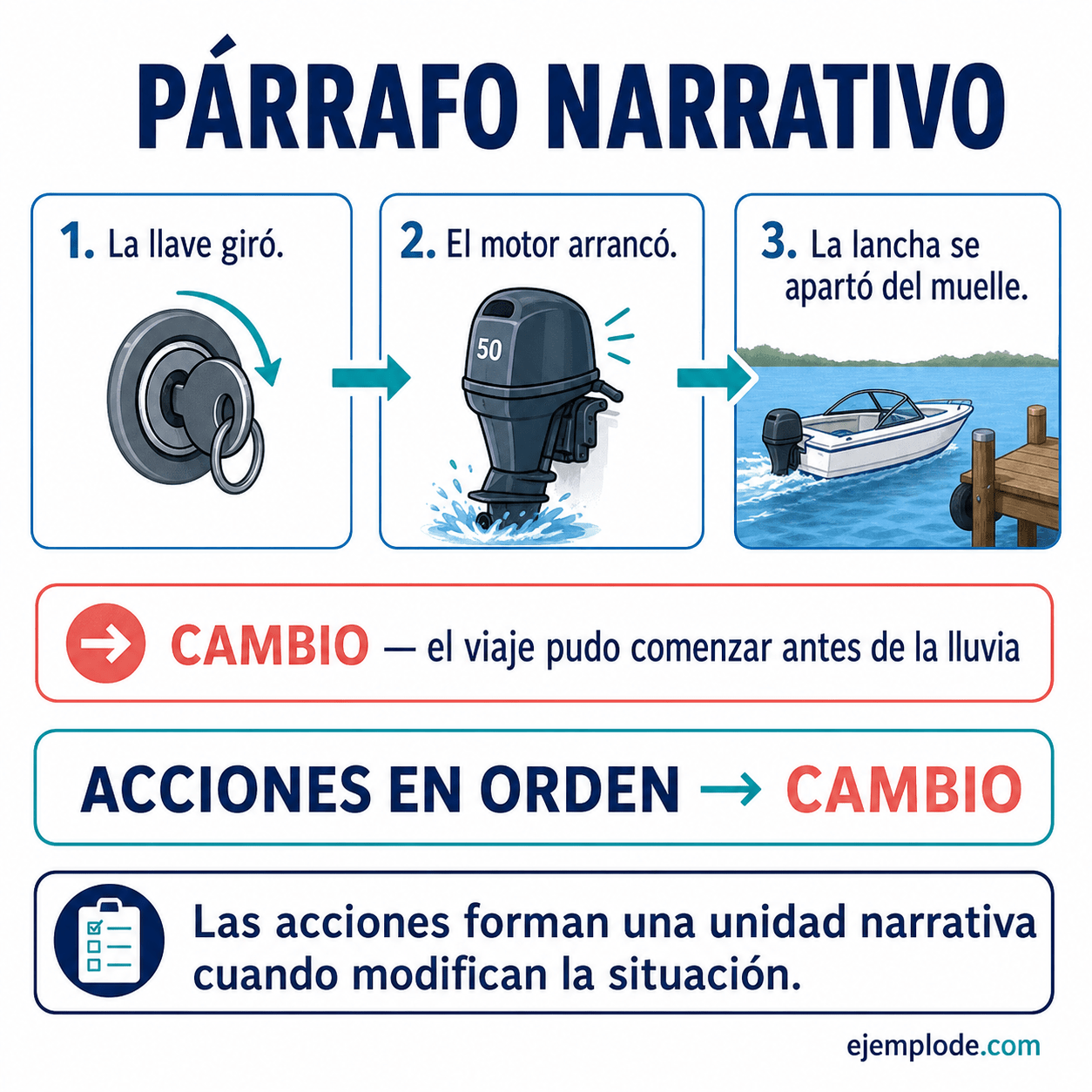 Explicación visual de Párrafo narrativo con un ejemplo didáctico