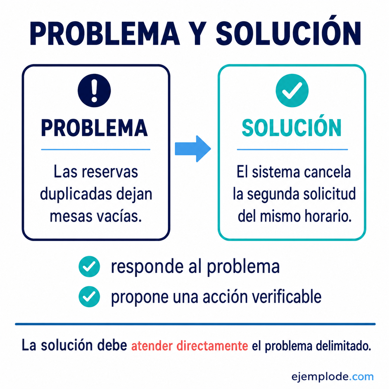 Explicación visual de Párrafo de problema y solución con un ejemplo didáctico