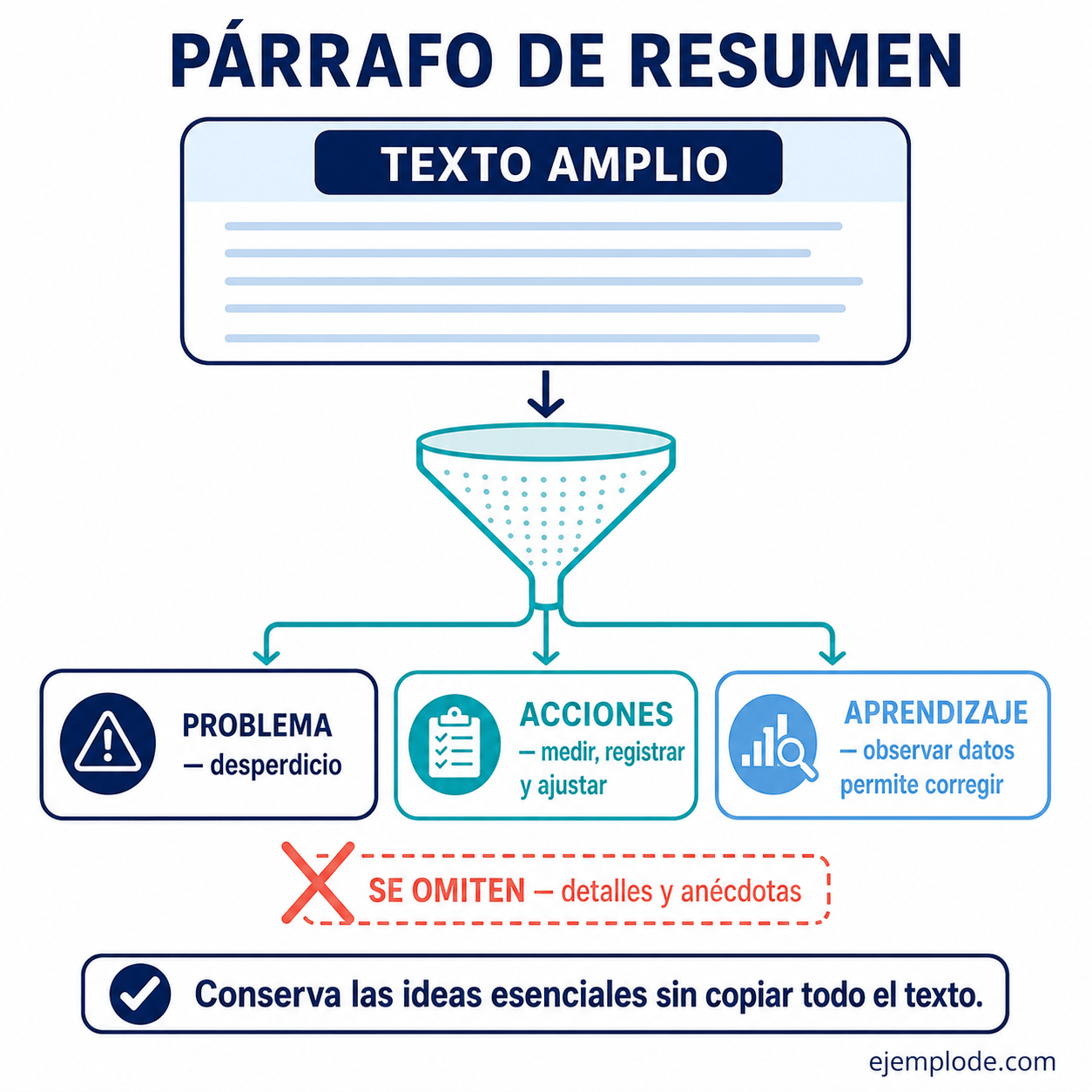 Explicación visual de Párrafo de Resumen con un ejemplo didáctico