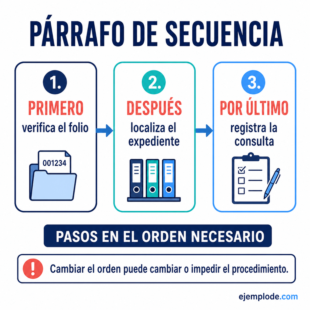 Explicación visual de Párrafo de Secuencia con un ejemplo didáctico