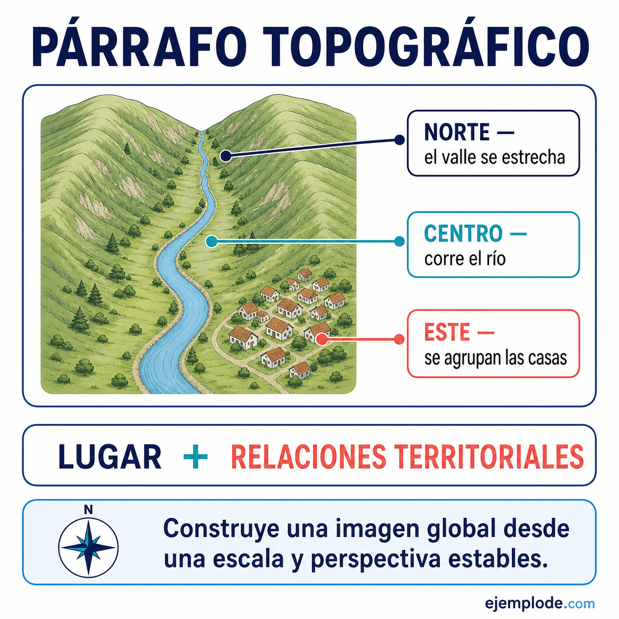 Explicación visual de Párrafo Topografía con un ejemplo didáctico