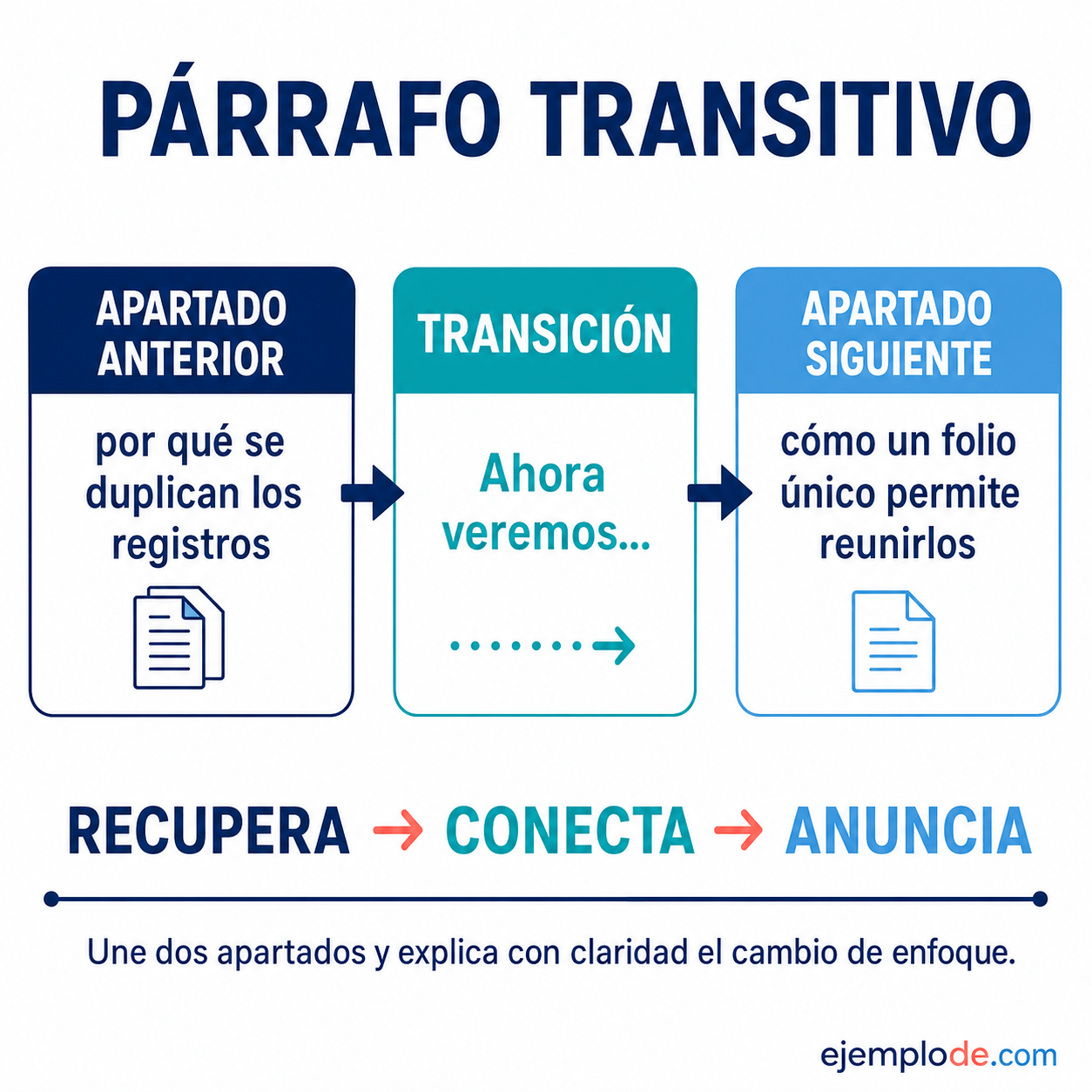 Explicación visual de Párrafo Transitivo con un ejemplo didáctico