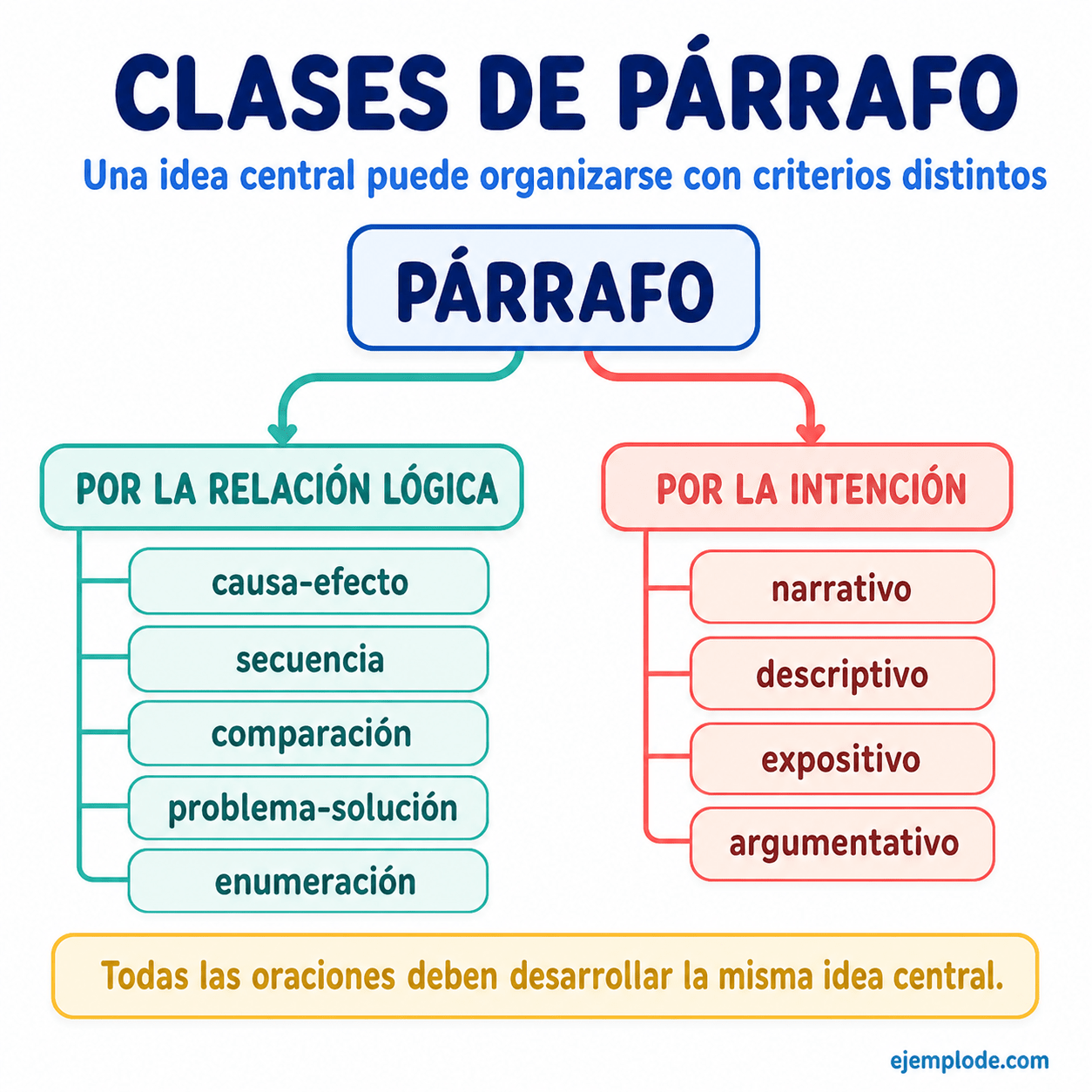 Explicación visual de Párrafo con un ejemplo didáctico