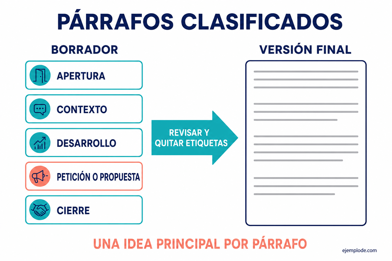 Diagrama de apertura, contexto, desarrollo, petición y cierre que se convierten en una carta sin etiquetas
