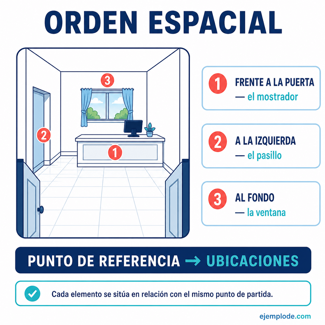 Explicación visual de Párrafos de Orden Espacial con un ejemplo didáctico