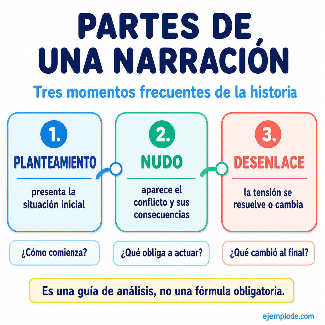 Explicación visual de Partes de una narración con un ejemplo didáctico