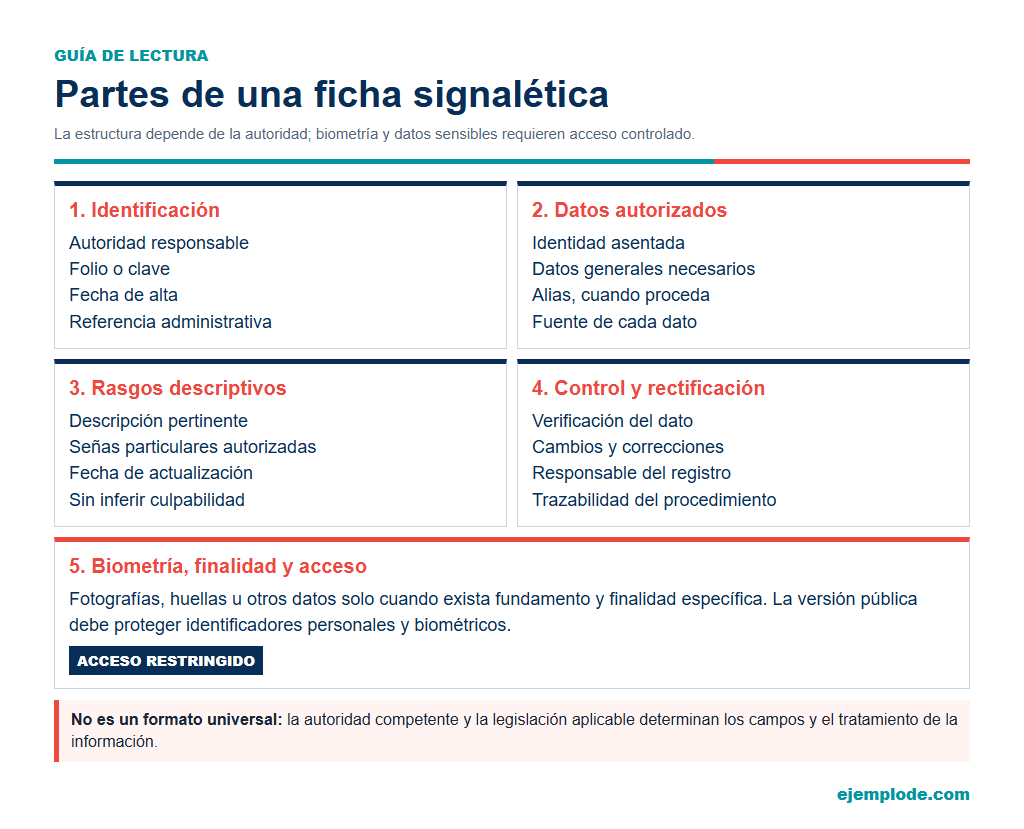 Diagrama vertical de las partes de una ficha signalética y sus niveles de acceso