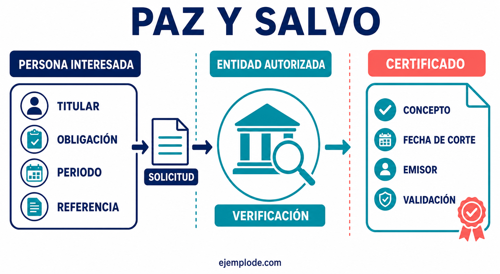 Flujo para solicitar y emitir un certificado de paz y salvo