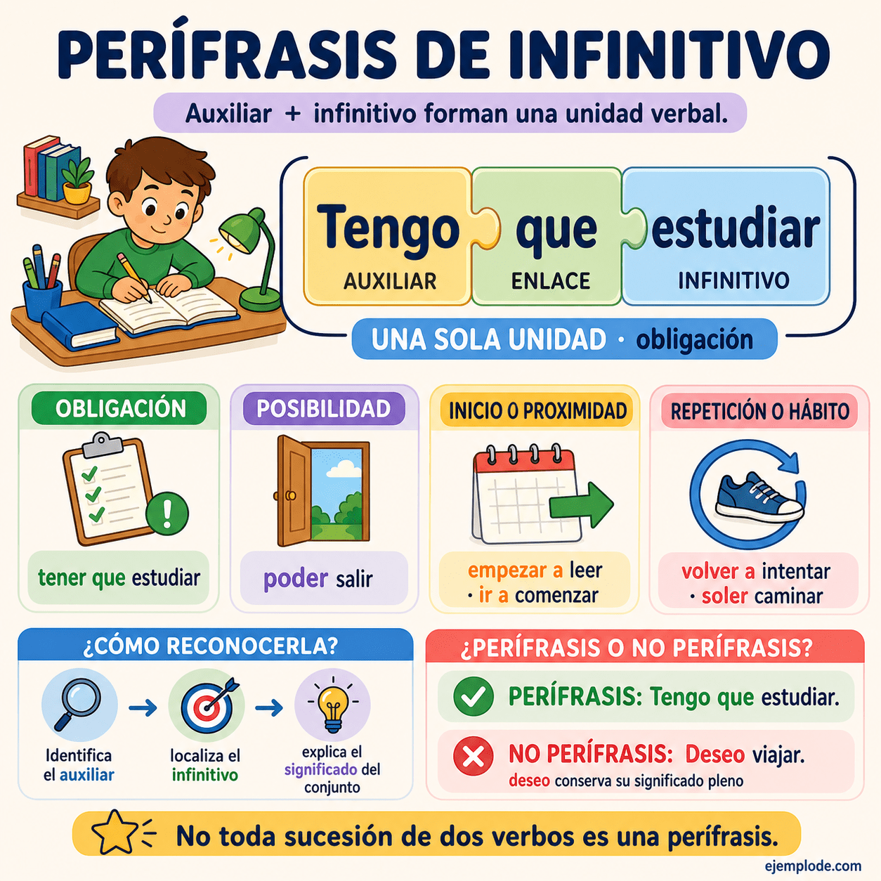 Infografía educativa sobre Perífrasis del infinitivo con ejemplos y claves de reconocimiento