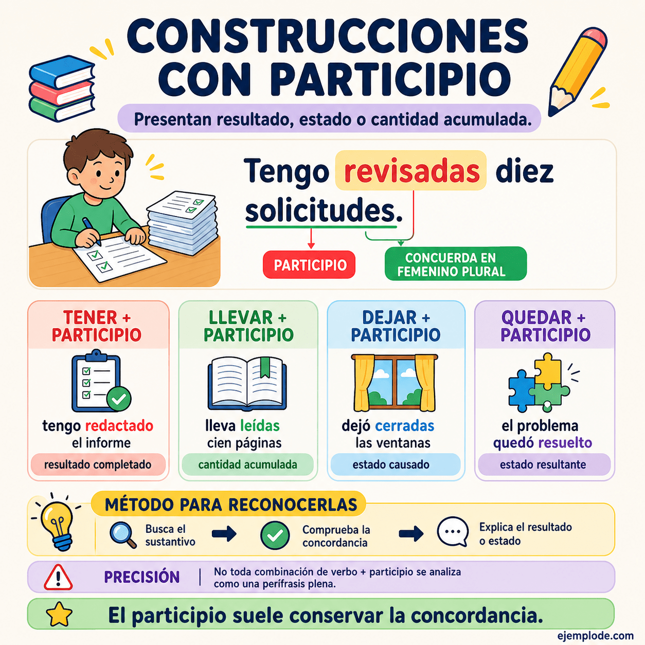 Infografía educativa sobre Perífrasis del participio con ejemplos y claves de reconocimiento