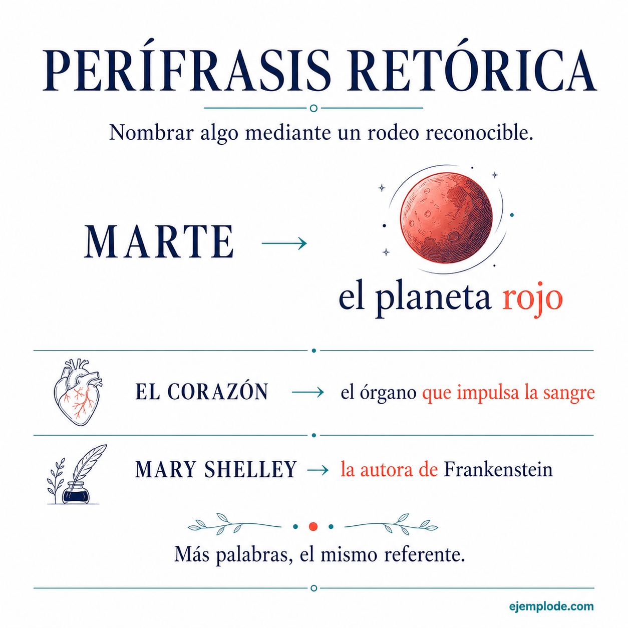 Explicación visual de Perífrasis con sus elementos y un ejemplo