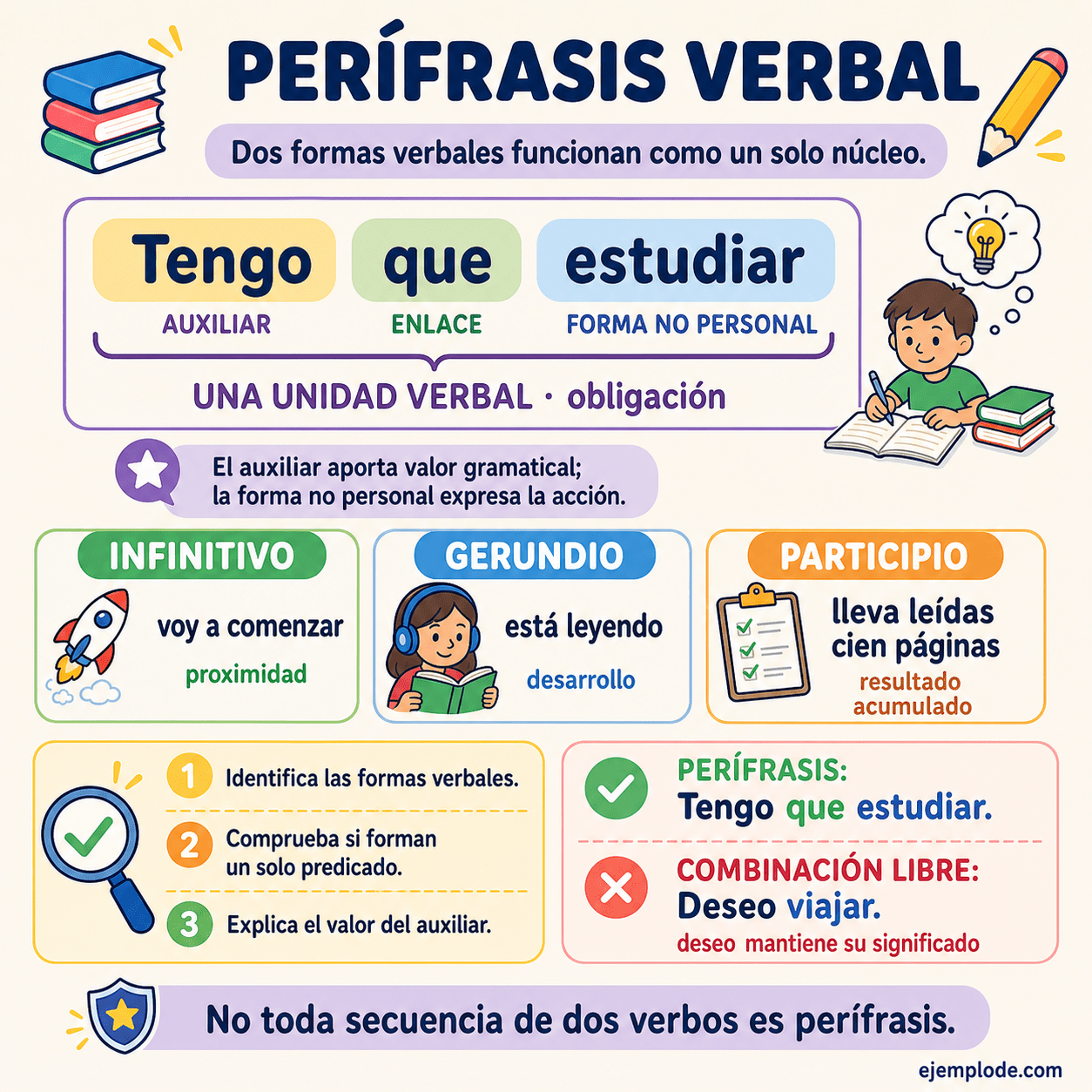 Infografía educativa sobre Perífrasis verbal con ejemplos y claves de reconocimiento