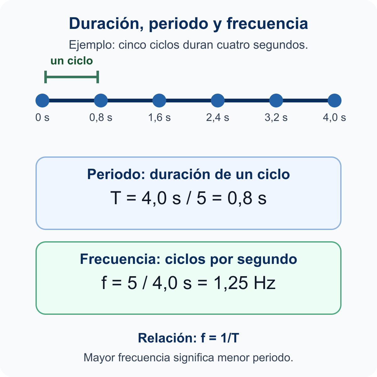 Cinco ciclos distribuidos en cuatro segundos con el cálculo del periodo y la frecuencia.