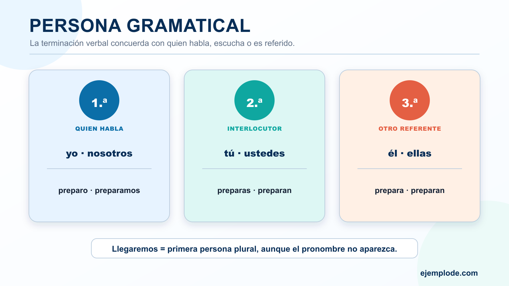 Primera, segunda y tercera persona con pronombres y formas concordantes del verbo preparar