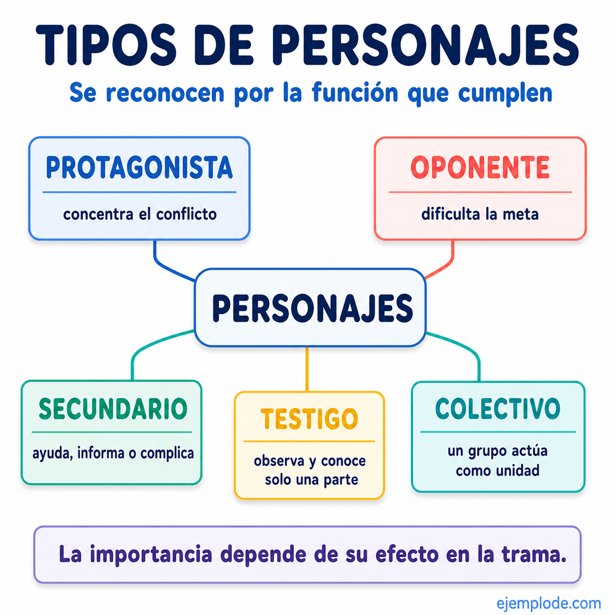 Explicación visual de Personajes de una narración con un ejemplo didáctico