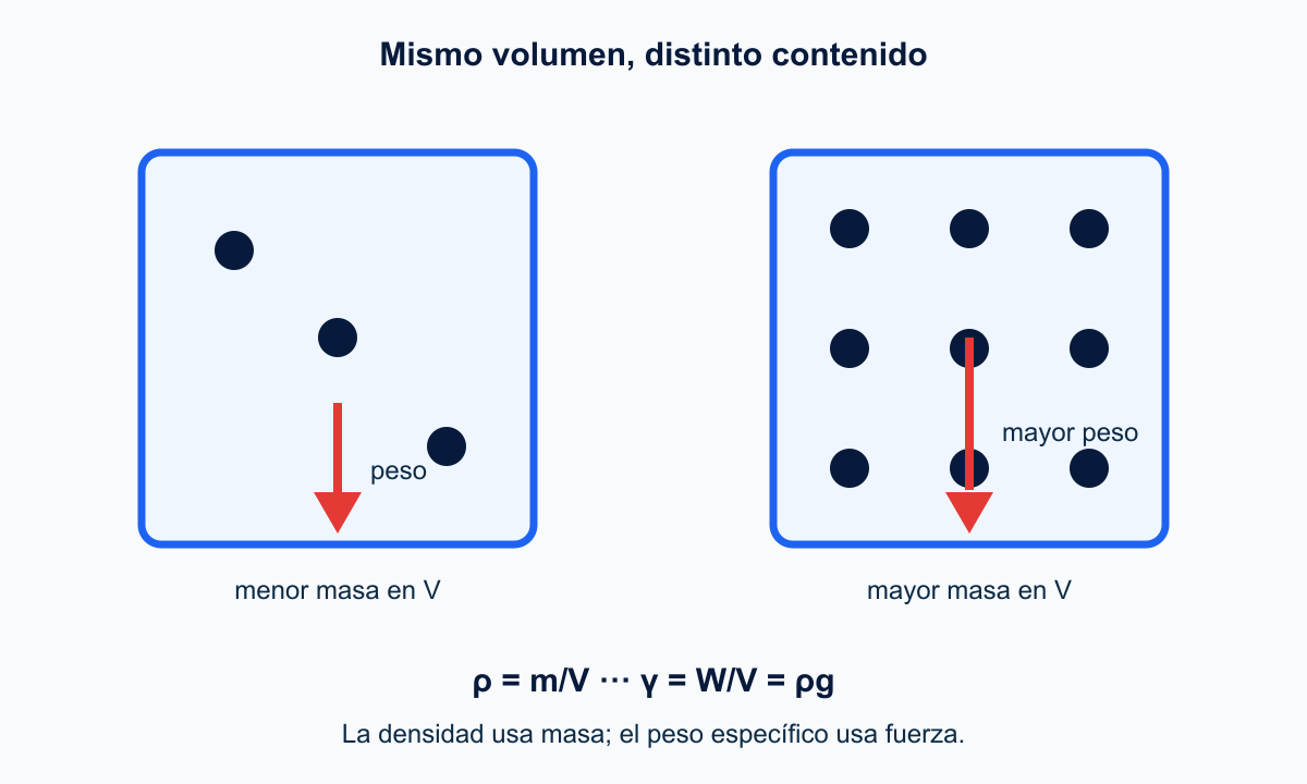 Dos volúmenes iguales con distinta cantidad de materia y flechas de peso diferentes.