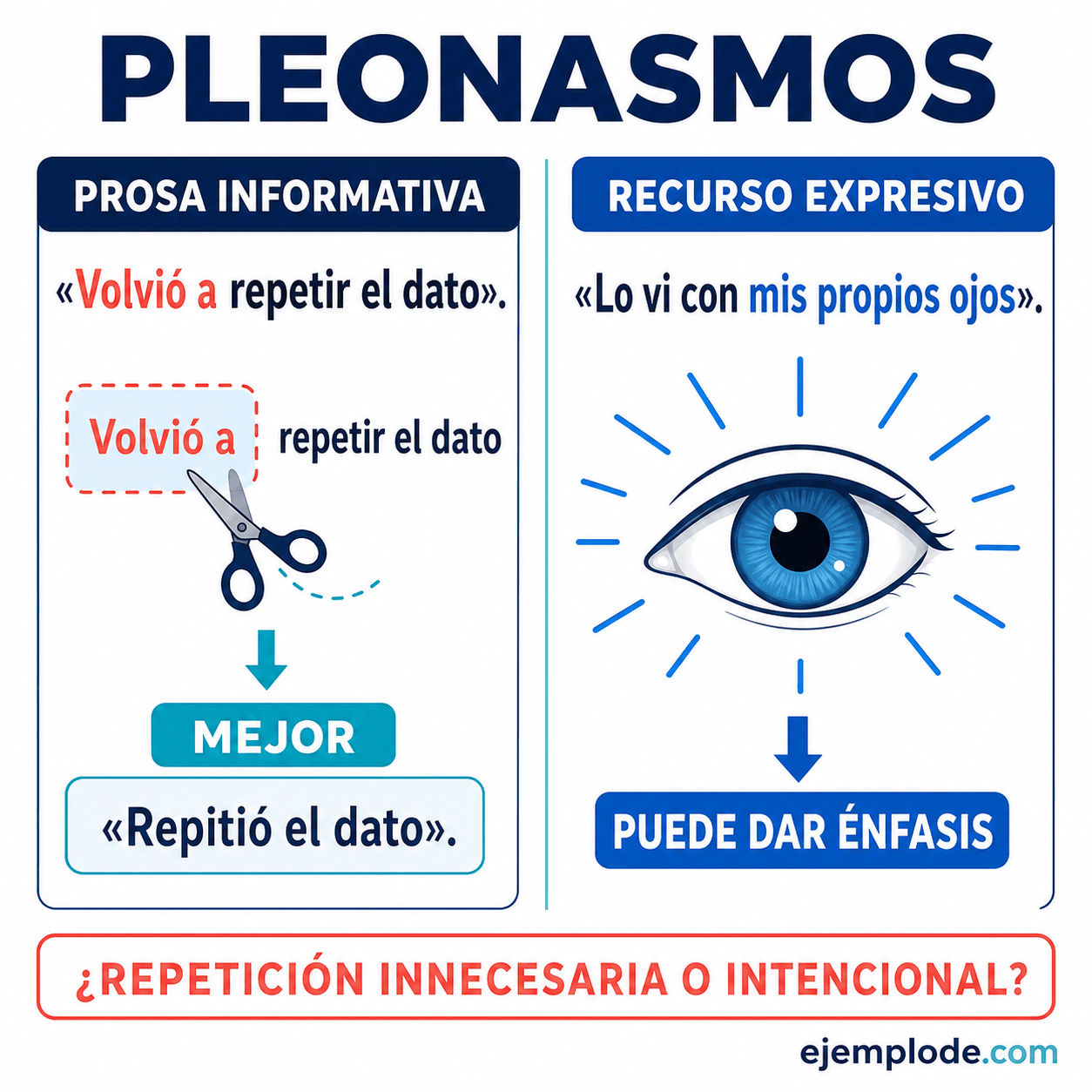 Explicación visual de Pleonasmos con un ejemplo didáctico