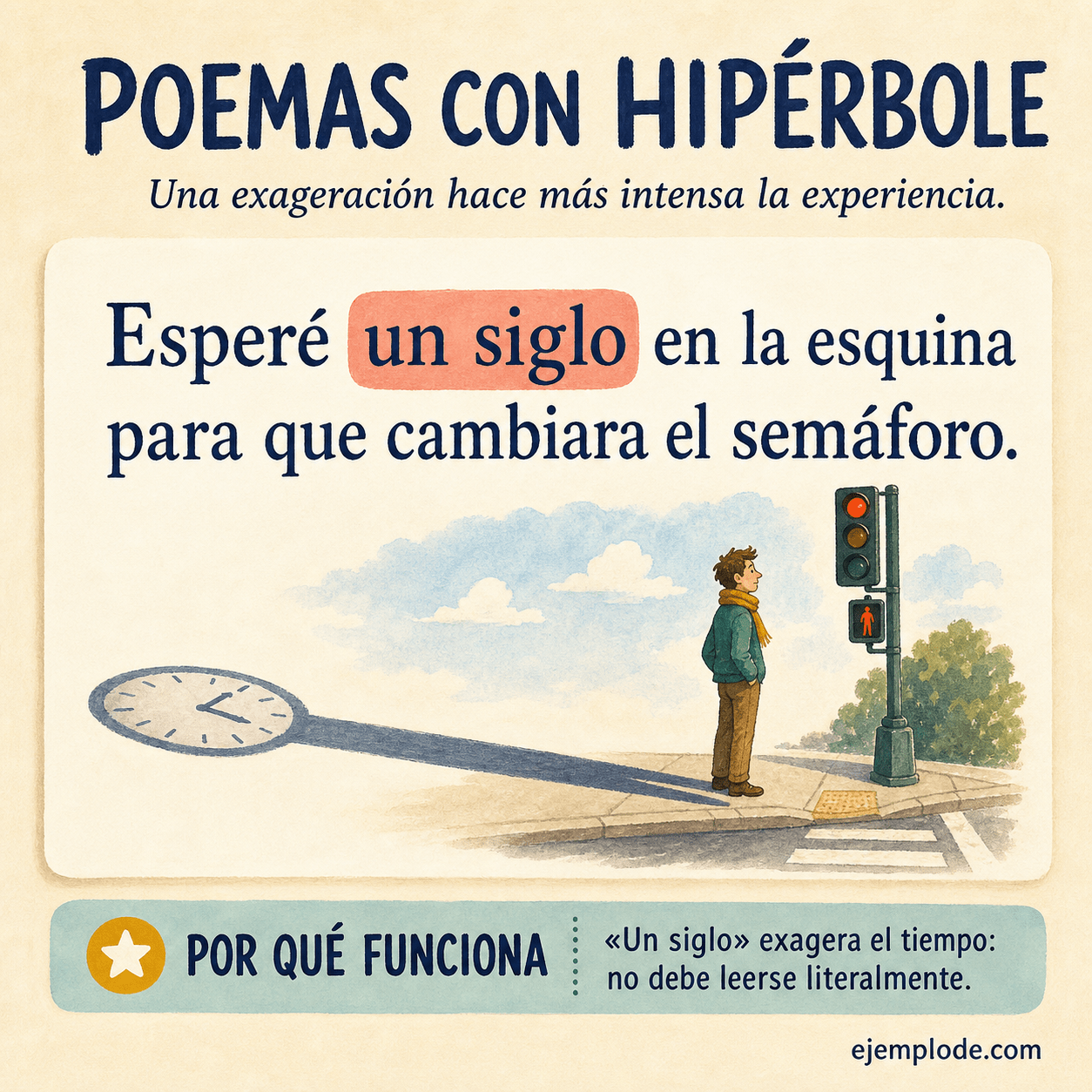 Explicación visual de Poemas con hipérbole con un ejemplo didáctico