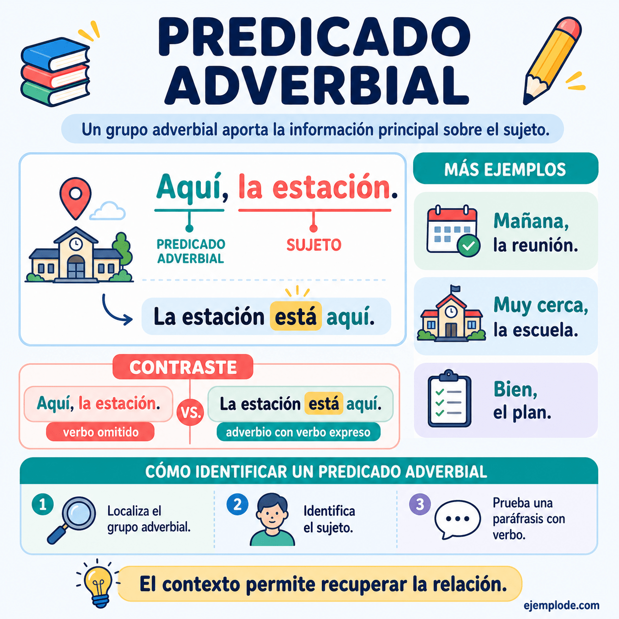Infografía educativa sobre Predicado Adverbial con ejemplos y claves de reconocimiento